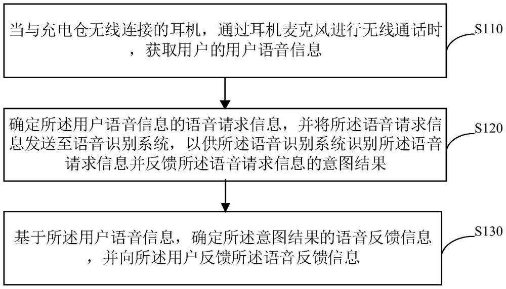 一种智能通话的方法、装置、电子设备及存储介质与流程