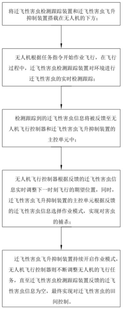 一种基于无人机的迁飞性害虫检测跟踪和飞升抑制方法