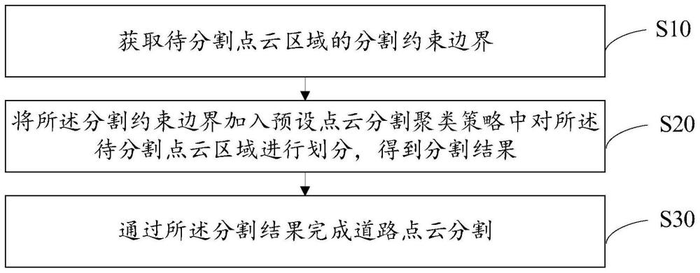 道路点云分割方法、装置、设备及存储介质与流程