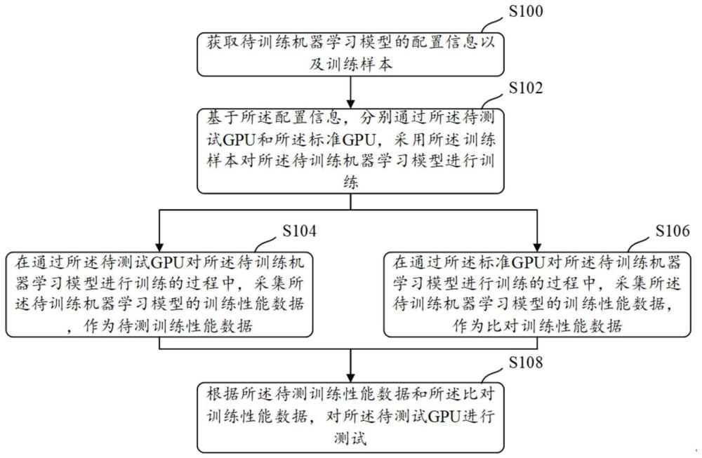 一种GPU测试方法、装置、存储介质及电子设备与流程