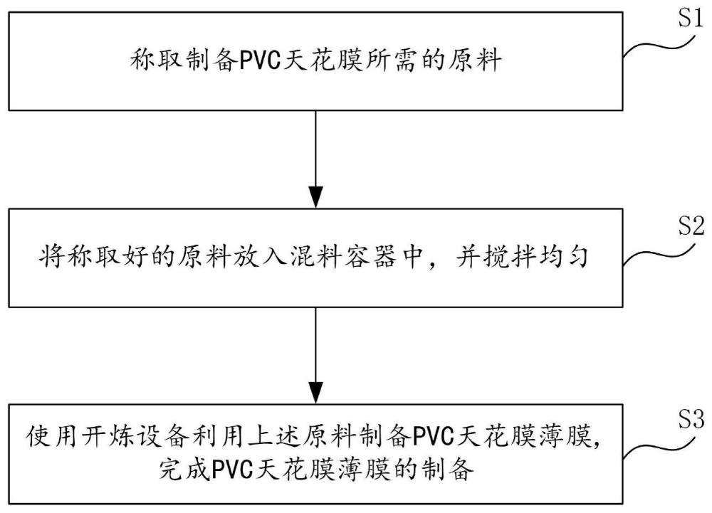 高阻燃透光PVC天花膜及其制备方法与流程