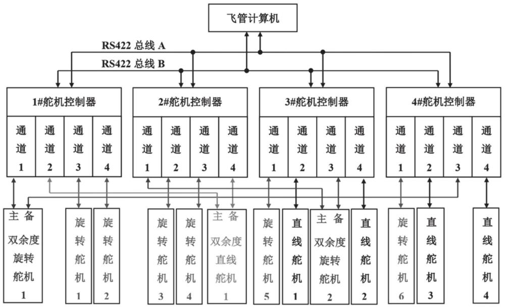 一种无人机用双余度舵机控制系统及配置方法与流程