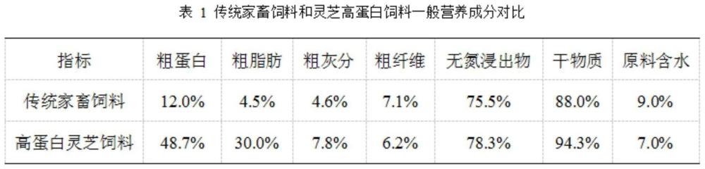 一种灵芝高蛋白畜禽饲料及其制备方法