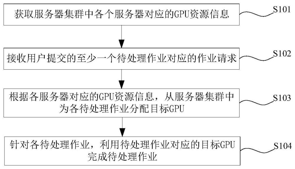 GPU共享方法、装置、电子设备及存储介质与流程