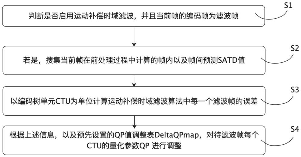 基于视频前处理信息的码率调控方法与流程