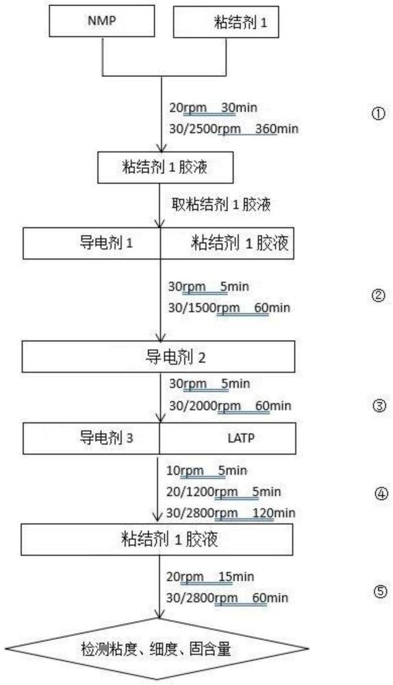 底涂浆料及其制备方法、复合集流体、正极极片和锂电池与流程