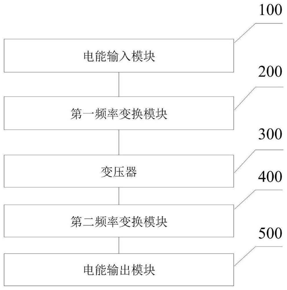 一种用于风力电能的变频变压系统、方法及设备与流程