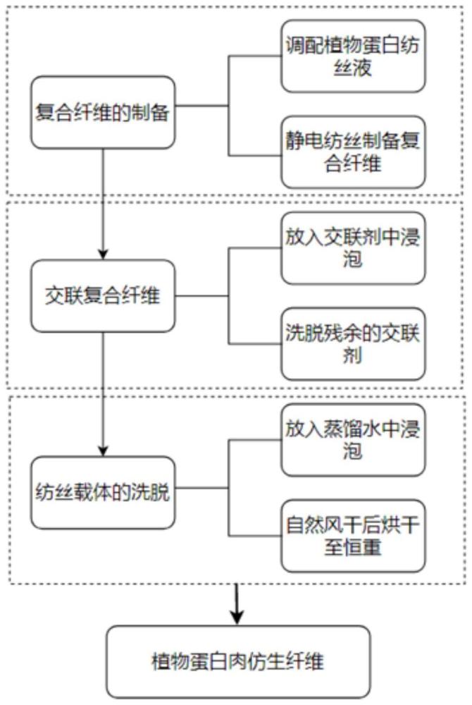 一种利用交联-水洗制备植物蛋白肉仿生纤维的方法