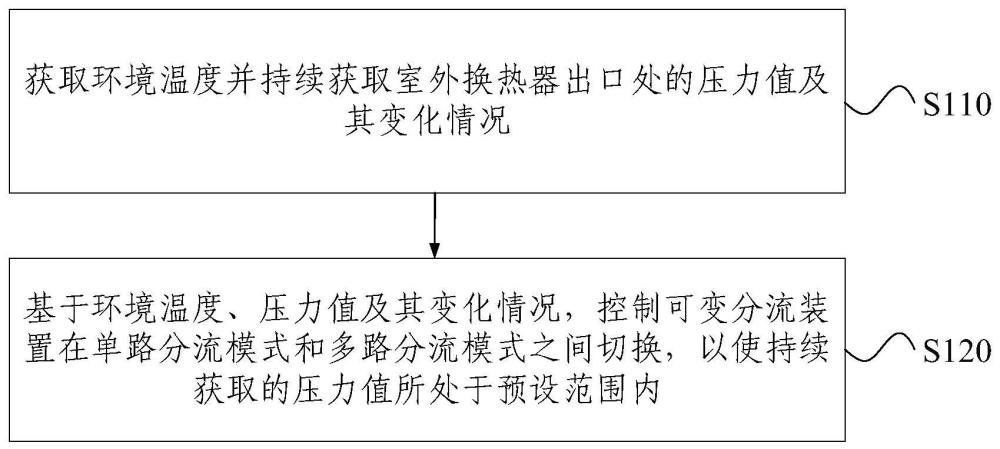 空调快速制冷制热的控制方法、系统、电子设备和介质与流程