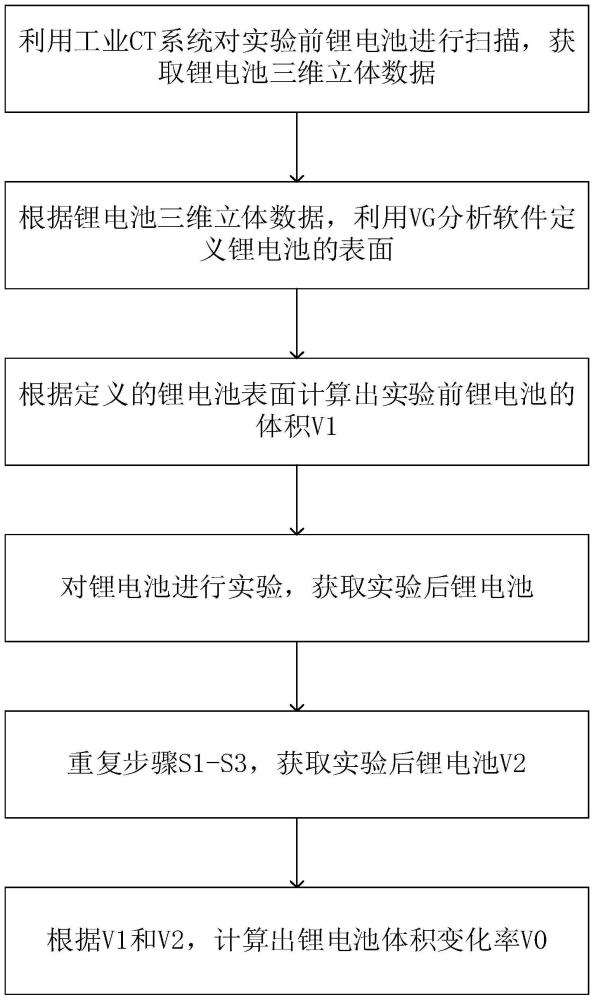 一种无损检测锂电池体积变化率的测试方法与流程