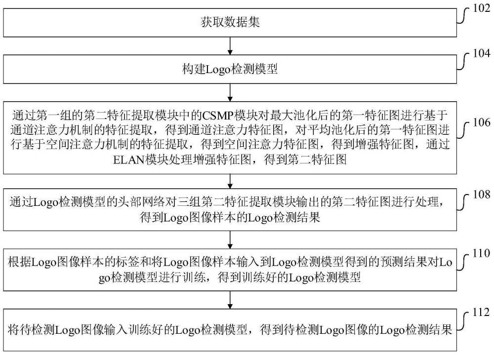 基于YOLOv7模型的Logo检测方法和装置