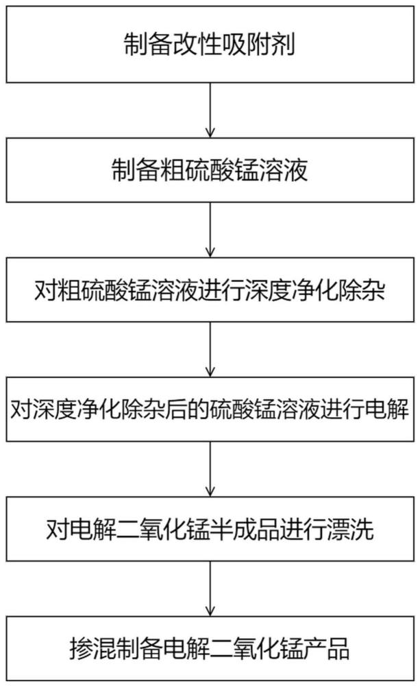 一种高纯电解二氧化锰的生产工艺的制作方法