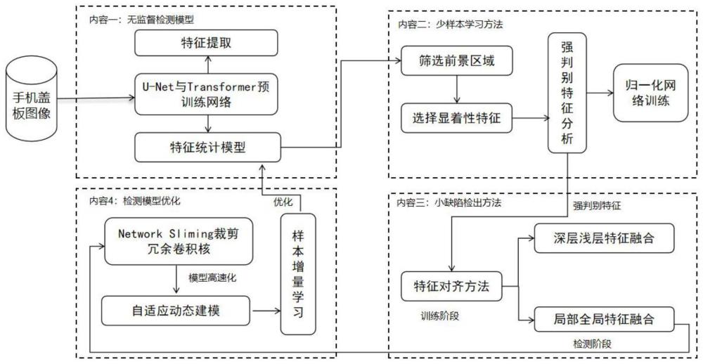 一种玻璃盖板无监督小样本缺陷检测方法