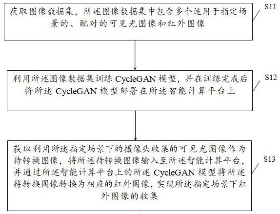 一种红外图像收集的方法及相关装置与流程