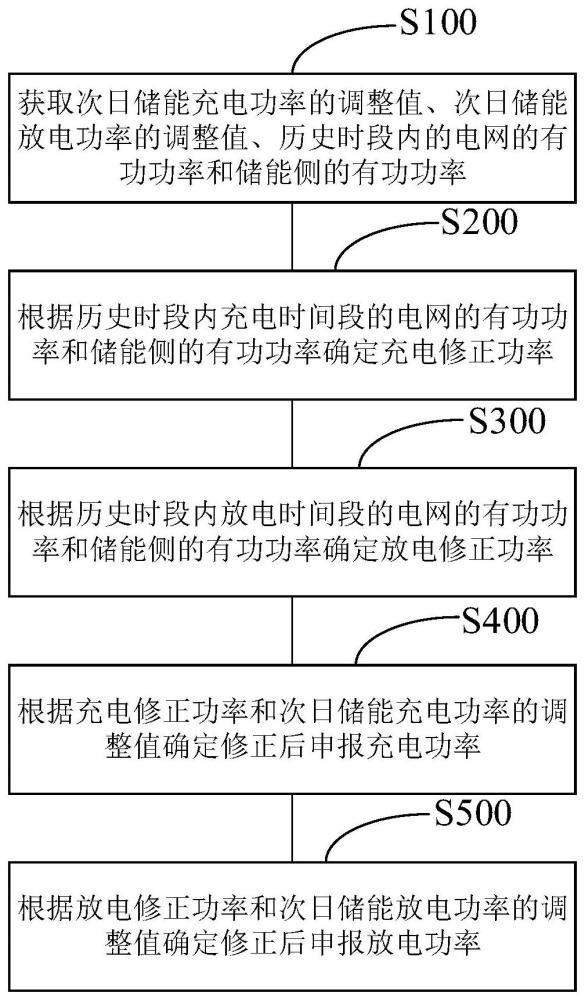 申报功率的修正方法、装置、计算机设备以及存储介质与流程