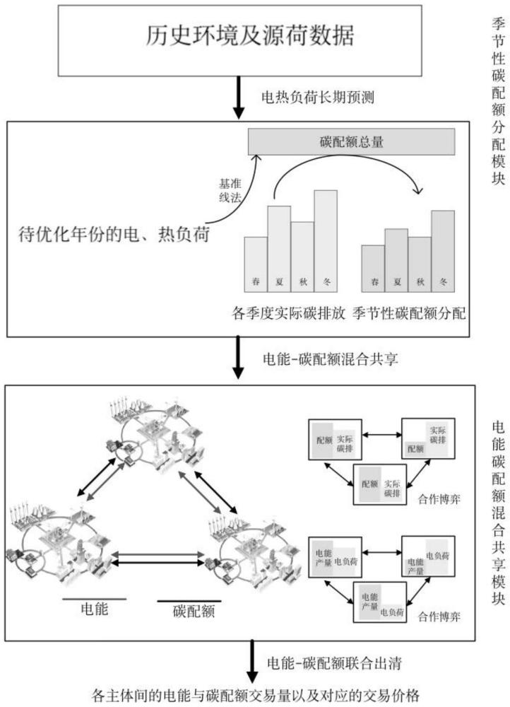 一种电能与碳配额混合共享管理系统及方法