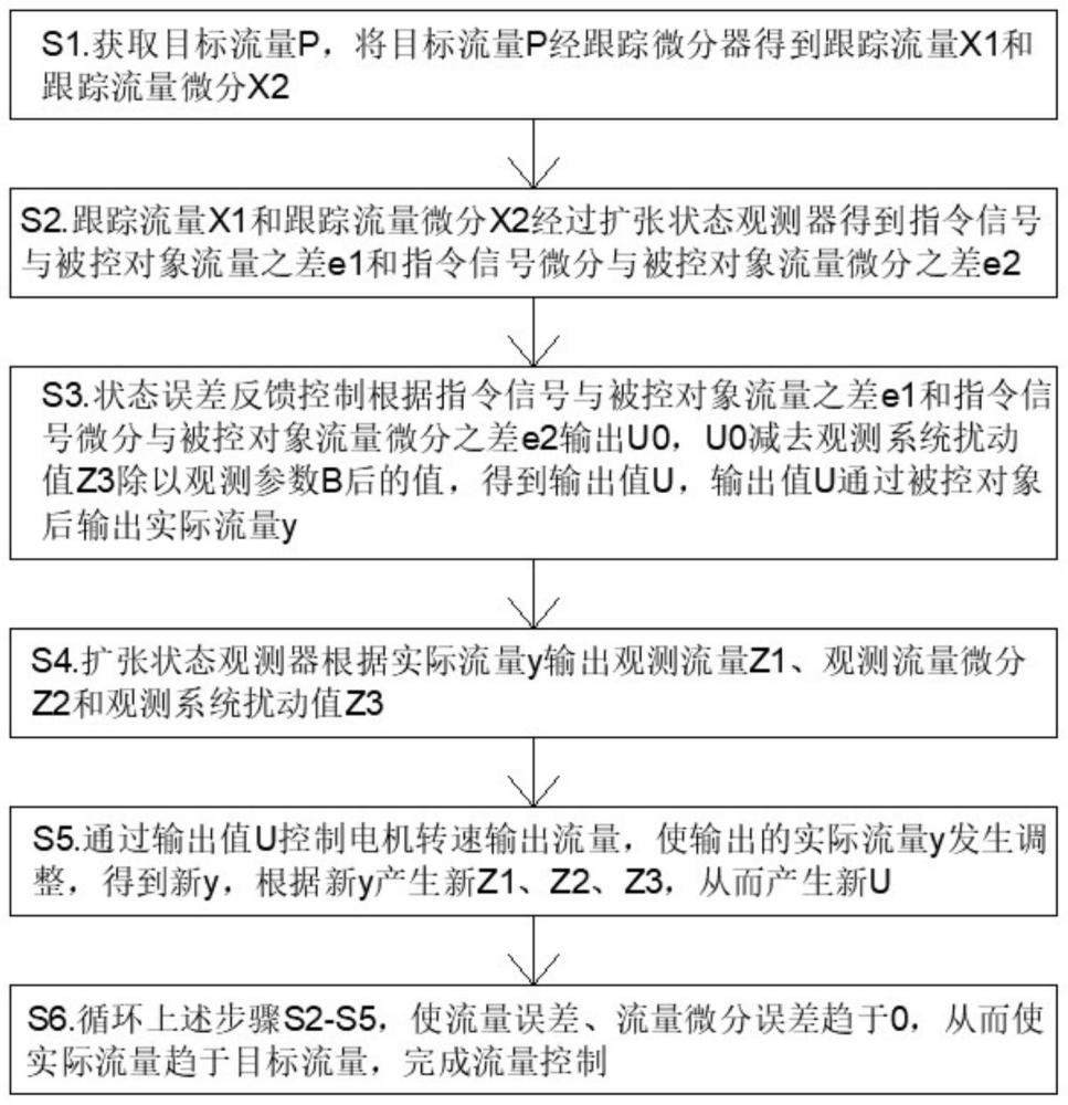 基于ADRC的呼吸机流量控制方法与流程