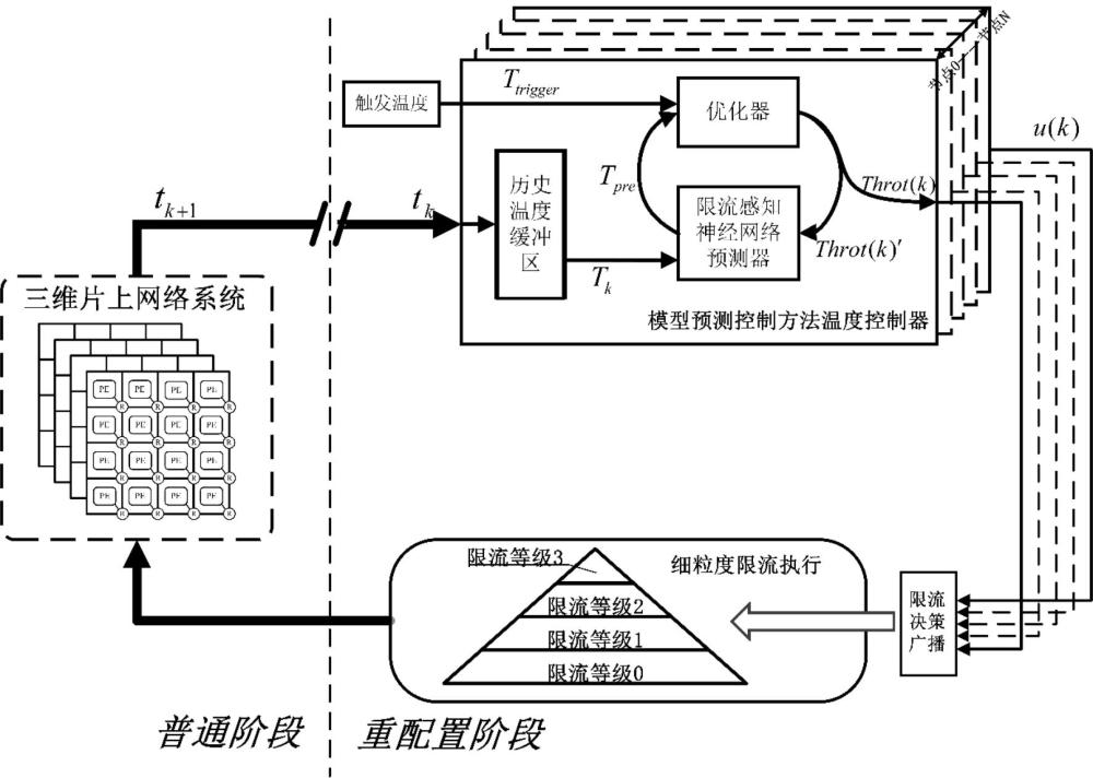 一种多核芯片的动态温度管理方法及系统与流程