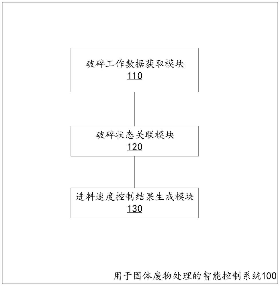 用于固体废物处理的智能控制系统及方法与流程