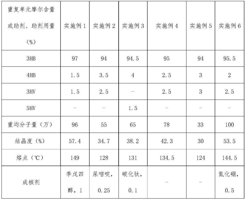 一种聚羟基脂肪酸酯组合物及其制备方法和应用与流程