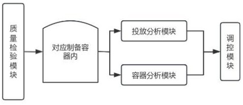 一种应用于玻璃原料配比自动控制系统及方法与流程