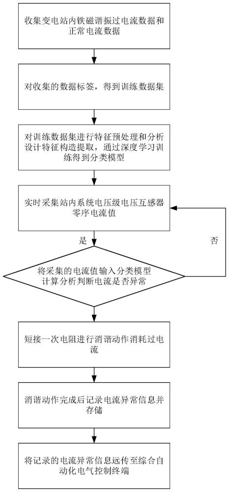 一种基于深度学习的铁磁谐振波形识别抑制方法及装置与流程