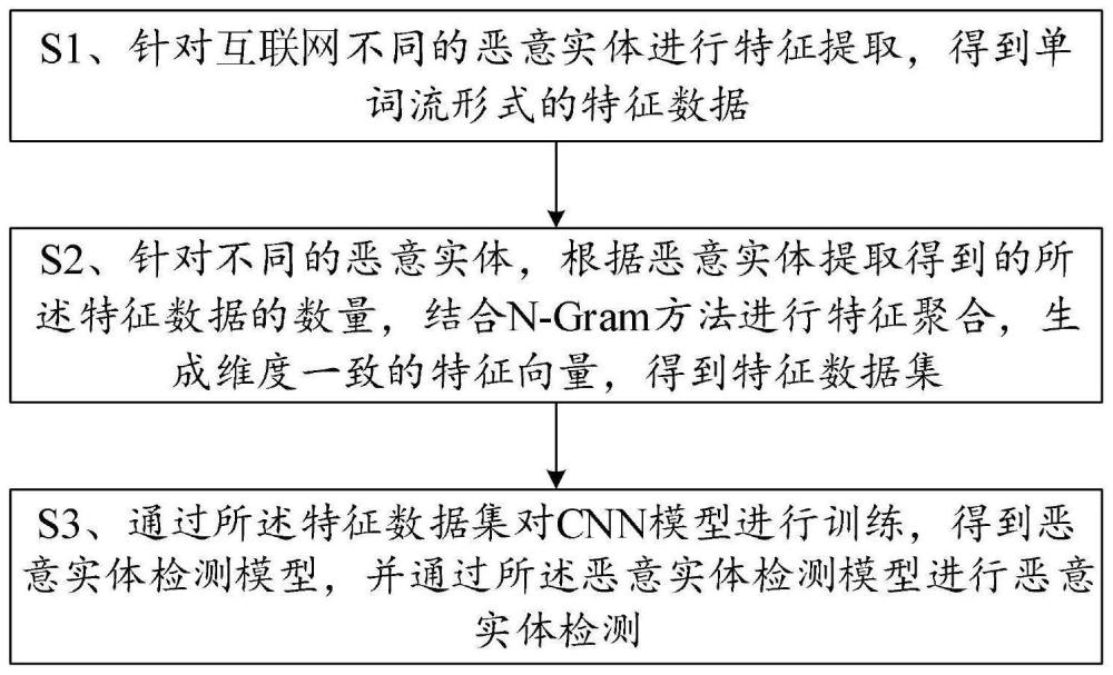 一种互联网恶意实体的检测方法与存储介质与流程