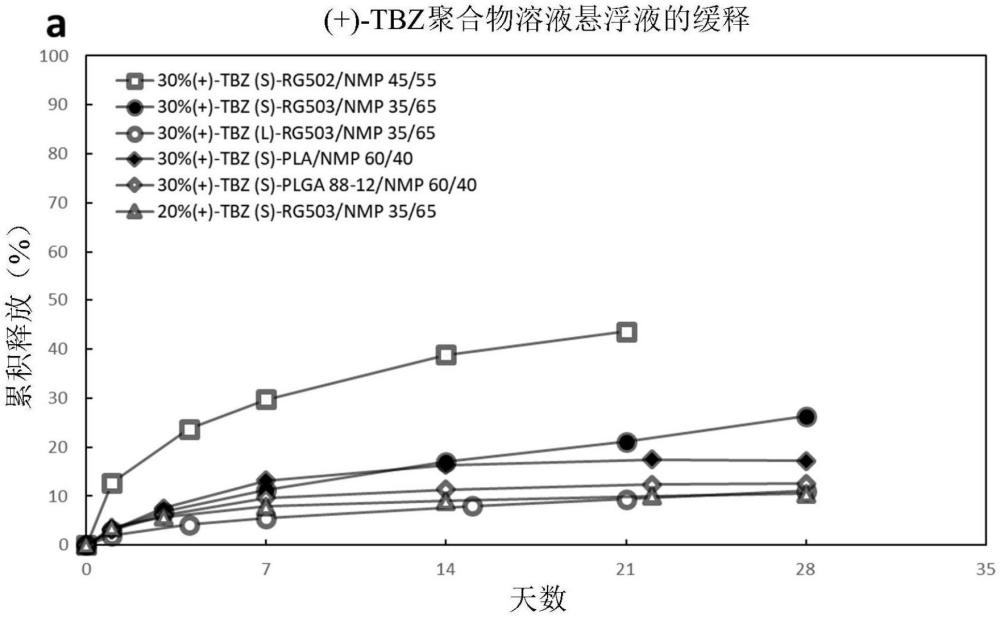 用于缓释递送VMAT2抑制剂的聚合物储库组合物的制作方法