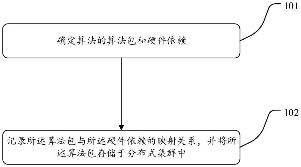 一种算法管理的方法、系统、装置及电子设备与流程