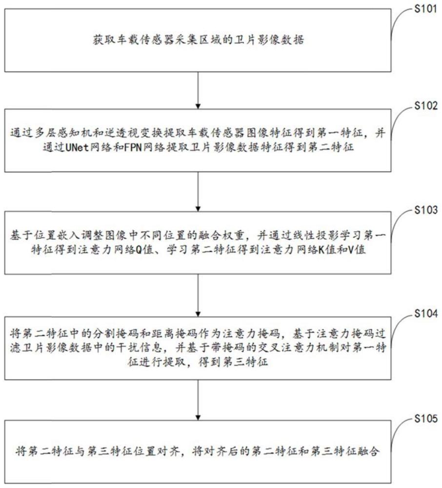 一种车载传感器数据与卫片影像数据特征融合方法及系统与流程