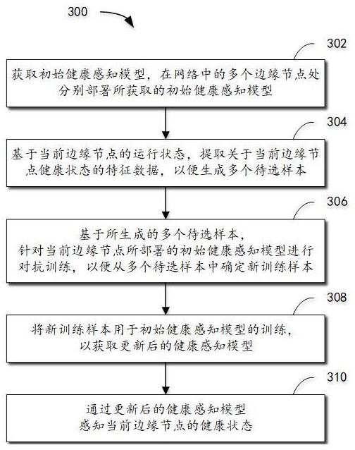 用于感知网络中边缘节点健康状态的方法、设备和介质与流程