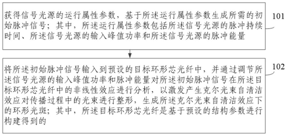 一种基于环形芯光纤的光束自清洁实现方法及装置