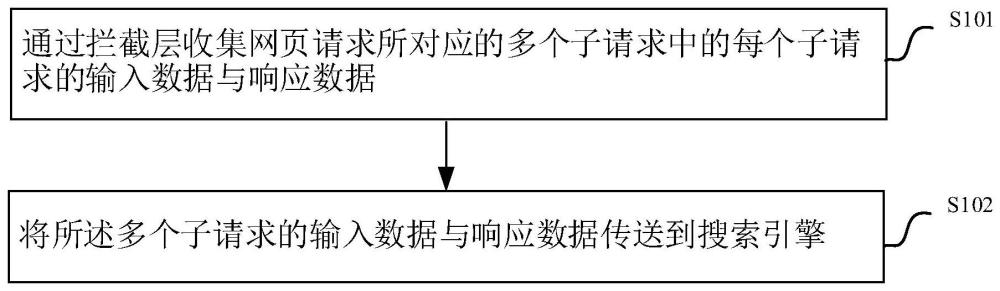 数据收集方法、链路故障的排查方法以及系统与流程