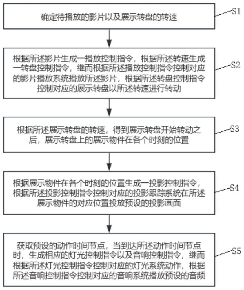 一种多媒体交互展示方法、装置、设备以及存储介质与流程