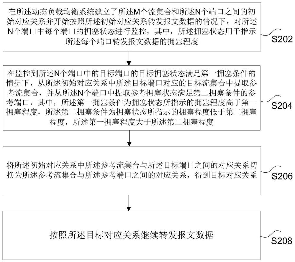 报文数据的传输控制方法和装置、存储介质及电子装置与流程