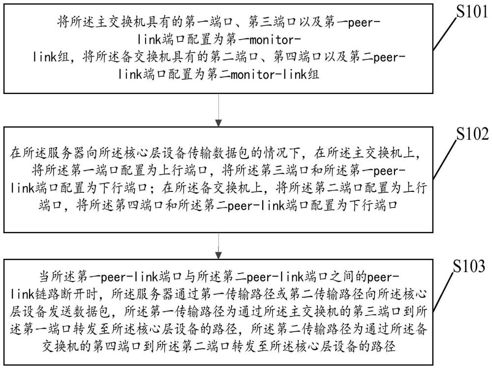 一种交换机的端口配置方法、装置、电子设备及存储介质与流程