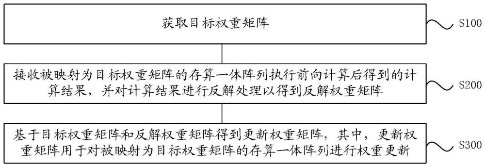 权重更新方法、存算一体系统、电子设备及存储介质