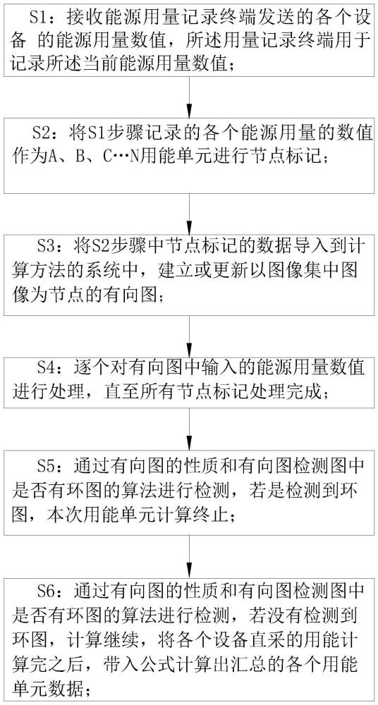 一种基于图计算引擎的能源用量计算方法与流程