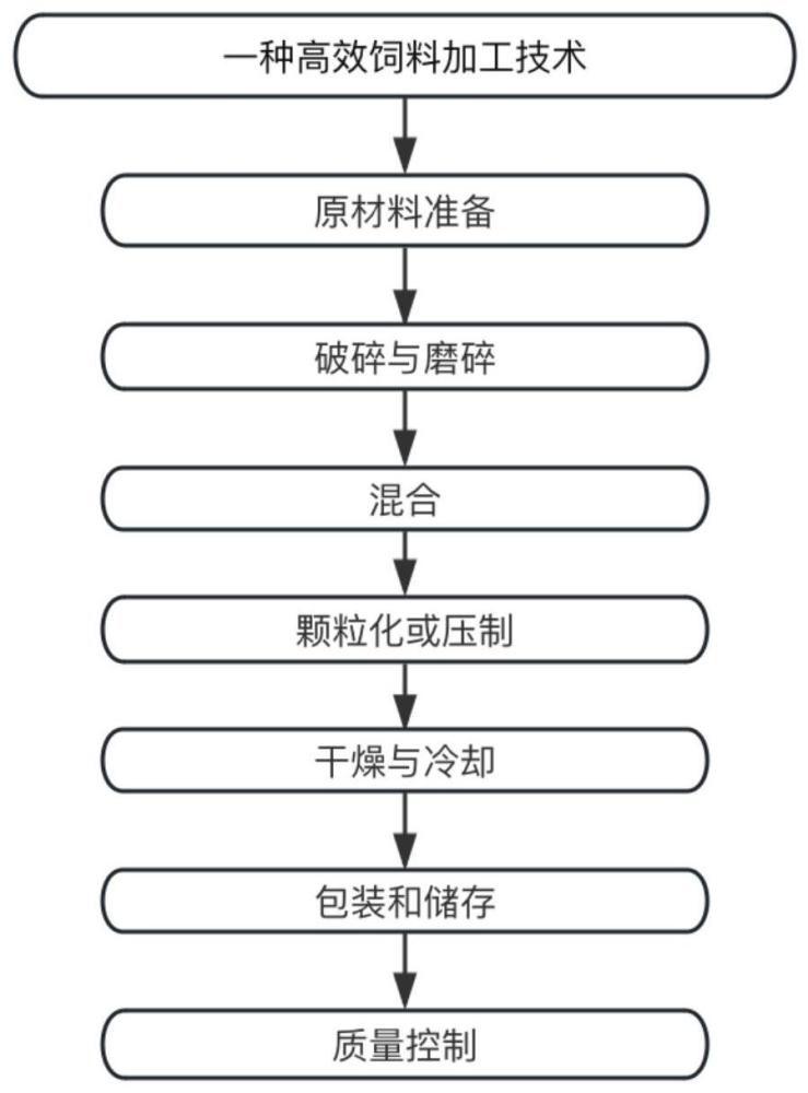 一种高效饲料加工技术的制作方法