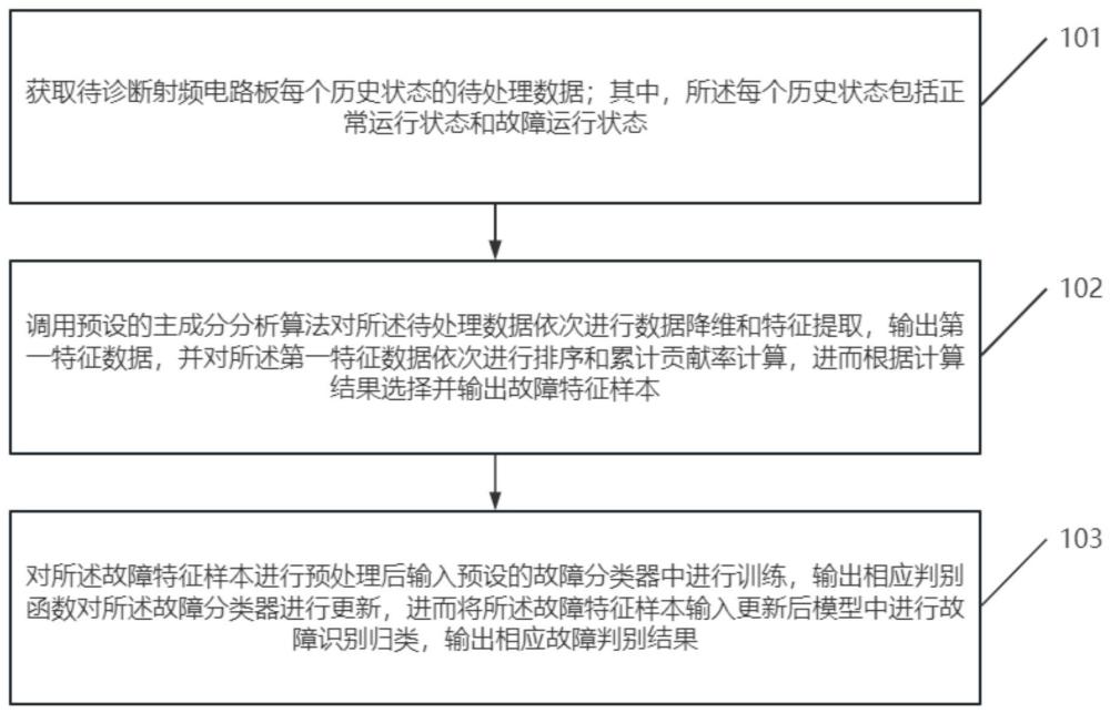 一种针对射频电路板的故障诊断方法和装置与流程