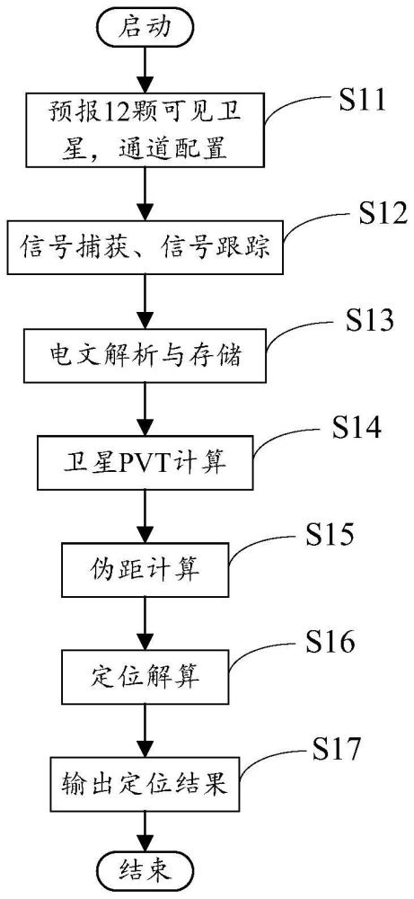 一种定位方法、装置及终端与流程