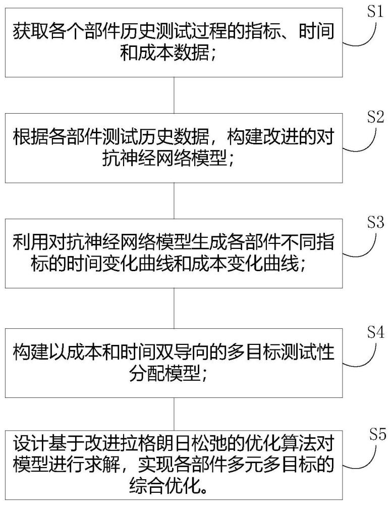 一种基于生成数据的测试性多目标分配方法与流程