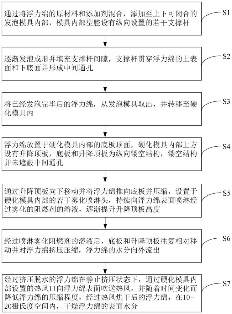 一种浮力绵制备方法及浮力绵与流程