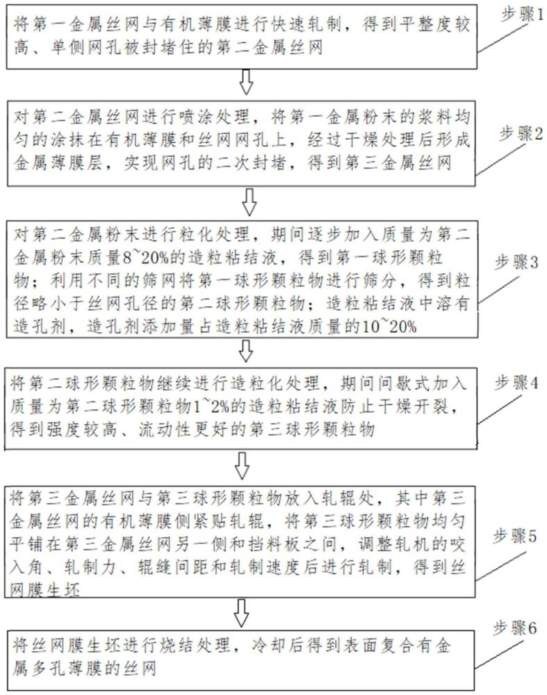 一种在大孔径丝网表面制备均匀金属多孔薄膜的方法与流程