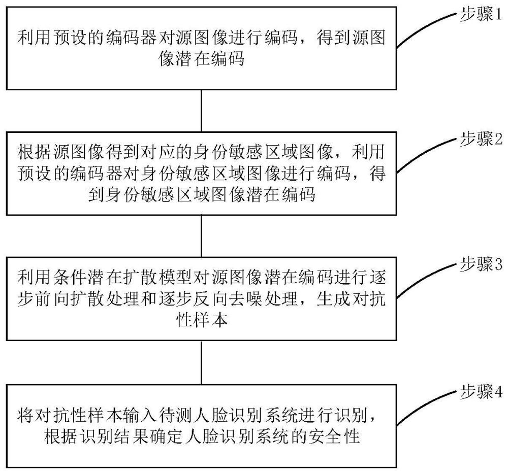 一种基于扩散模型的人脸识别系统安全性测试方法