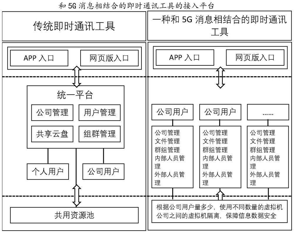 一种和5G消息相结合的即时通讯方法、装置及接入平台与流程