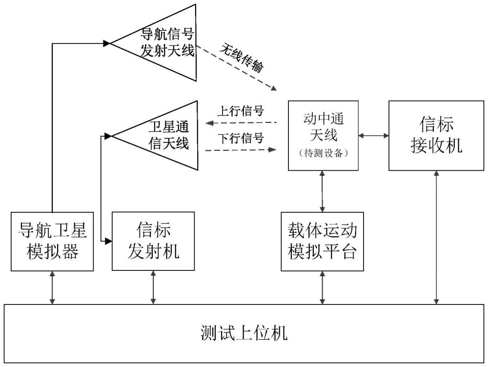 一种动中通天线模拟测试系统及方法与流程