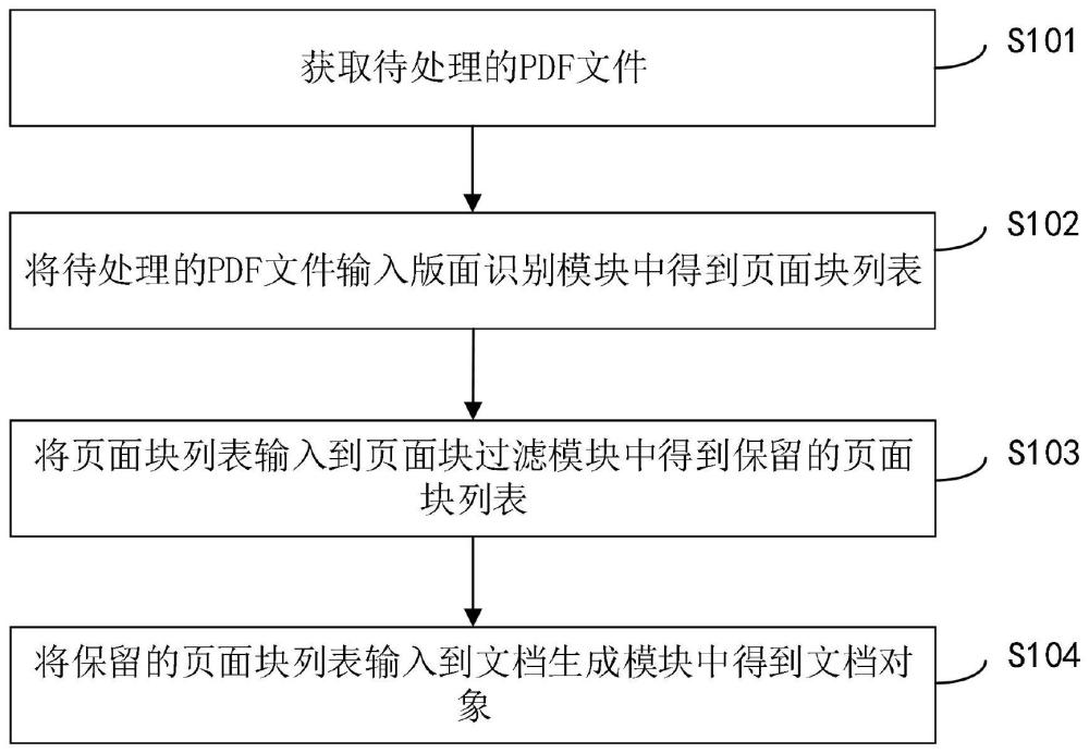 面向大语言模型的PDF文件处理方法、装置、设备和介质与流程