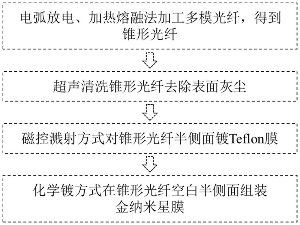 基于Teflon和金纳米星的SERS荧光双模式光纤检测器及制备方法