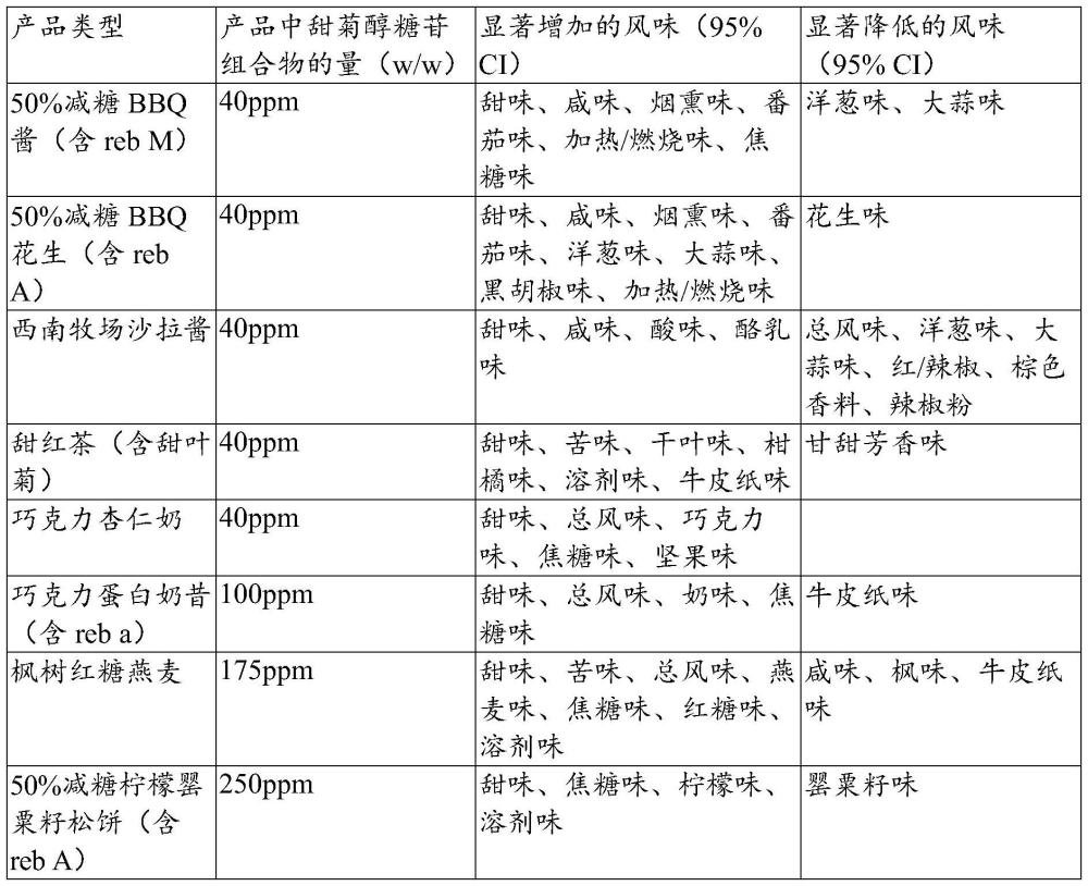 风味调节组合物的制作方法